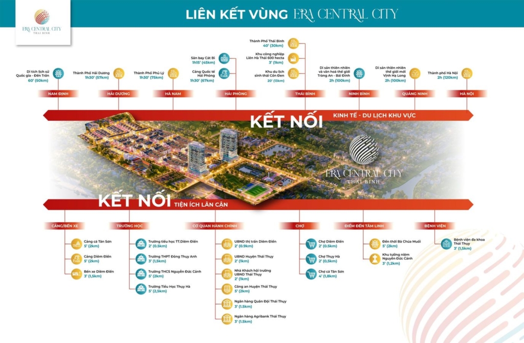 Liên kết vùng của dự án Era Central City Thái Thụy