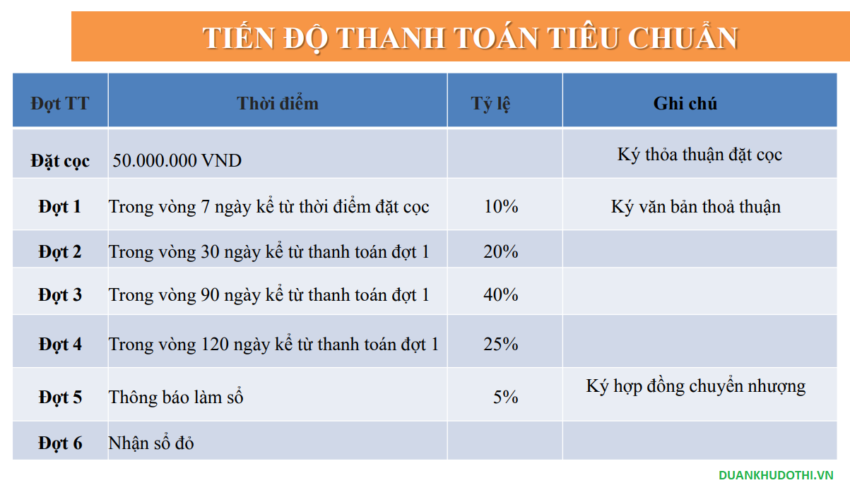 Tiến độ thanh toán Licogi Bí Trung