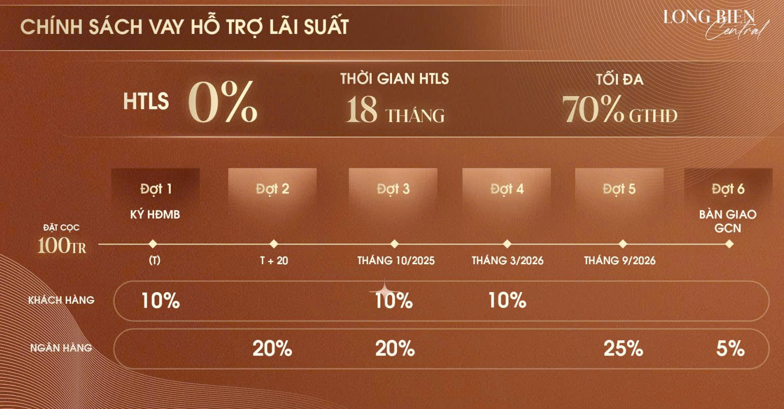 Hỗ trợ lãi suất vay tại Taseco Long Biên Central